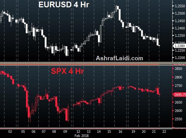 The 3% Quandary - Spx Eurusd 4 Hr Feb 21 2018 (Chart 1)