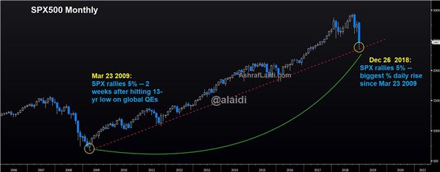 Stocks Rocket 5% up - Spx Monthly Dec 26 2018 (Chart 1)