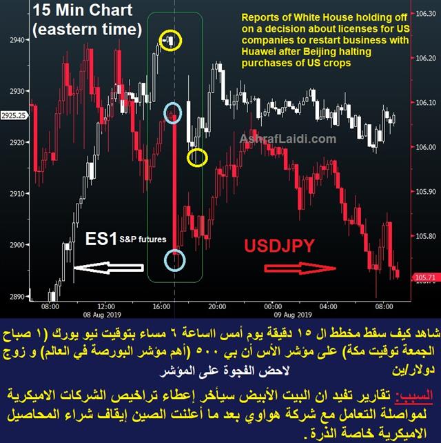 Trump Threatens, UK Shrinks, CAD Jobs Slump, Germany Turns Taps - Spx Usdjpy Aug 9 2019 (Chart 1)