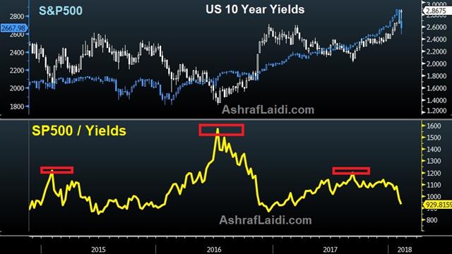 تهديد السندات على الأسهم - Spx Yields Feb 8 2018 (Chart 1)