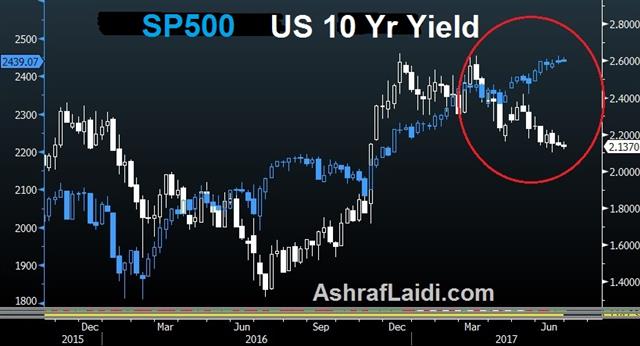 What Would it Take? - Spx Yields June 26 2017 (Chart 1)
