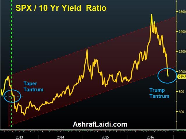 Stocks Break Relative to Yields - Spx Yields Nov 17 2016 (Chart 1)