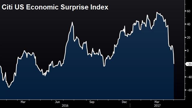 The Great Catch-Down - Surprise Index 1 May (Chart 1)