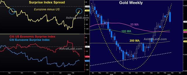 Gold Requires More Pullback - Surprise Index Vs Gold Mar 1 2019 (Chart 1)