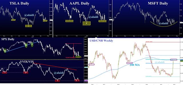 Wilting Indices, Patterns, FX and Bitcoin - Tech Stocks Vvix Cnh May 6 2022 (Chart 1)