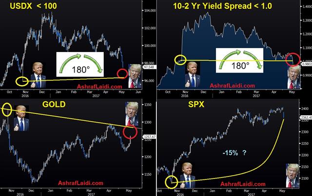 Breaking Point - Trump Victory To Now (Chart 1)