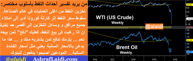 Oil Hit -37 as Oil Tourists Targeted - Tweet Oil Negative Arabic Prices (Chart 1)