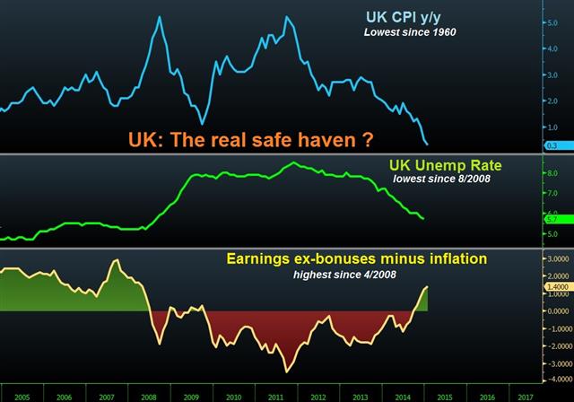 GBP resumes rally on stellar UK jobs report - Uk Real Pay Feb 18 (Chart 1)