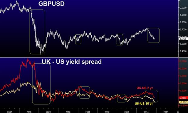 UK Autumn statement boosts BoE doves - Uk Us 10 Yields Dec 3 (Chart 1)