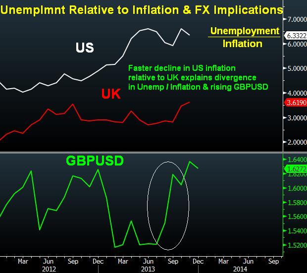 Dissecting Unemployment vs Inflation: UK vs US - Uk Us Unemp Inf Dec 17 (Chart 1)