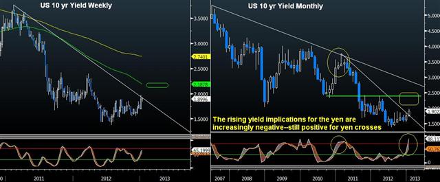 Charting Bond Yields: Different this Time? - Us 10 Yr Yield Jan 11 2013 (Chart 1)