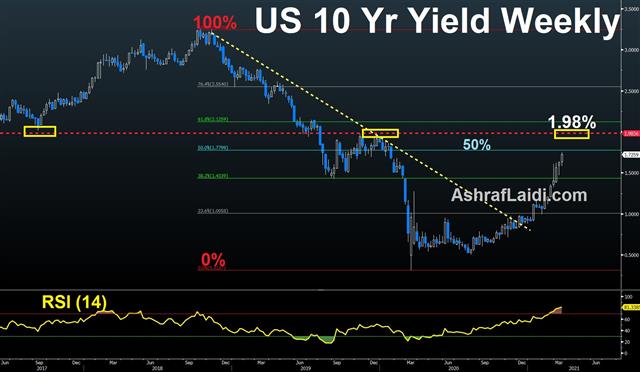 Fed, BoE Step Back, Yields Push up - Us 10 Yr Yields Mar 18 2021 (Chart 2)