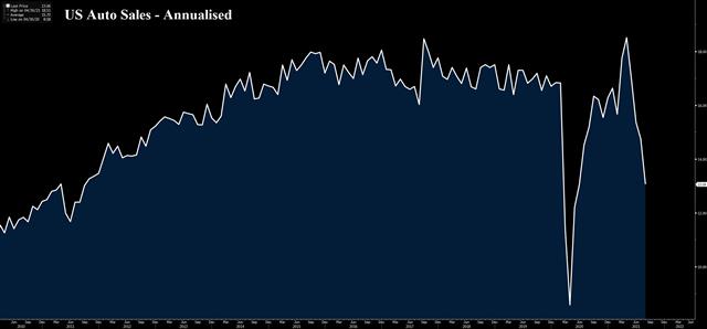 Demand Destruction or Delay? - Us Atuo Sales Sep 13 2021 (Chart 1)