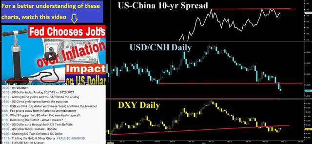 Dollar Rebounds, Key Data Next - Us China 10 Yr Spread May 27 2021 (Chart 1)