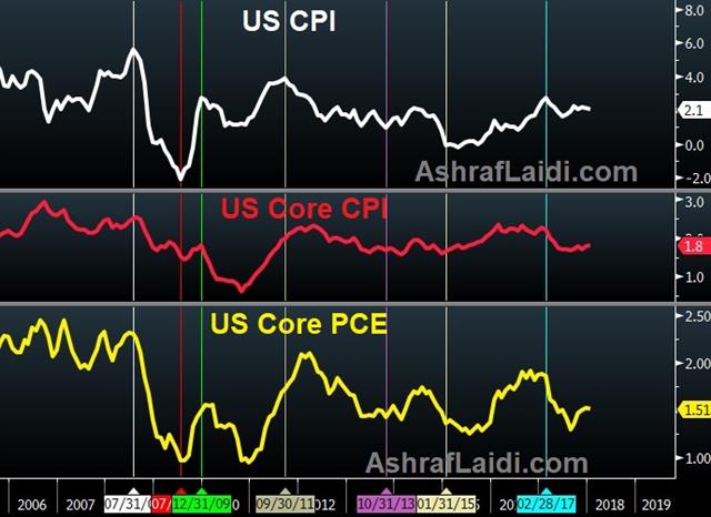 CPI or PCE? - Us Cpi Core Pce Mar 12 2018 (Chart 1)