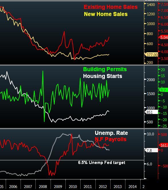 Charting US Housing & Employment - Us Housing And Jobs Charts Jan 17 2013 (Chart 1)