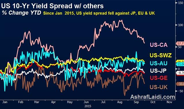 What we Learned this Quarter - Us Yield Spreads Sep 30 (Chart 1)