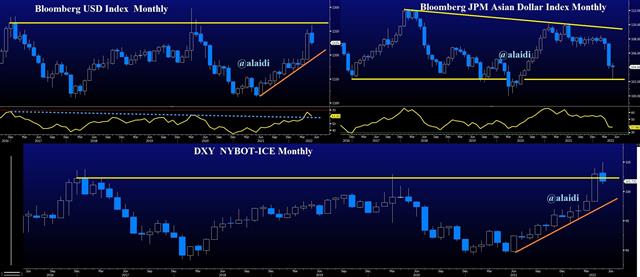 Dollar's Monthlies - Usd Indices May 31 2022 (Chart 1)