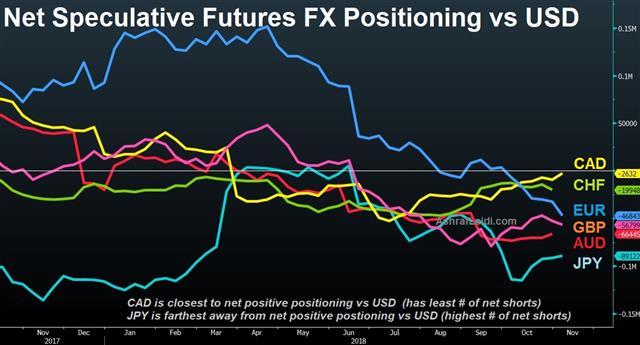 Brexit Grind Intensifies - Usd Spec Nov 12 2018 (Chart 1)