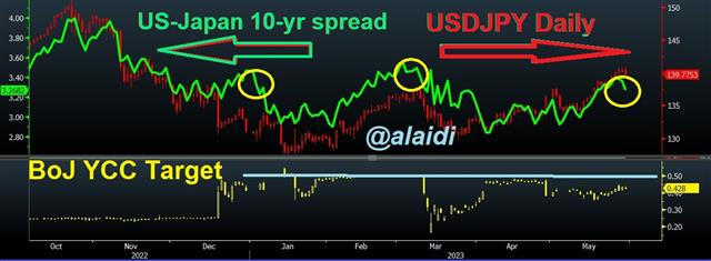 Yen Tracking Yield Spreads again? - Usdjpy Yields Spread May 30 2023 W Out Descrpn (Chart 1)