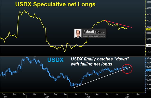 Fake US-Mexican Standoff Ends - Usdx Net Longs June 9 2019 (Chart 1)