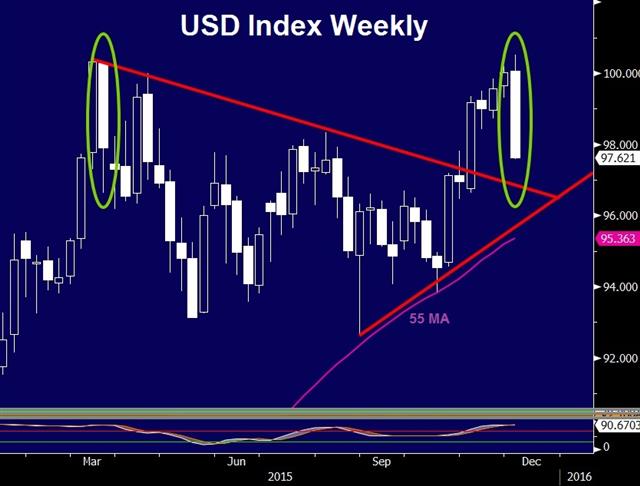 Stocks Stopped Dead by Draghi - Usdx Weekly Dec 3 (Chart 1)