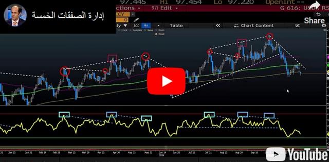 Biggest USD Drop in 21 Months, NFP Next - Video Arabic Oct 31 2019 (Chart 1)