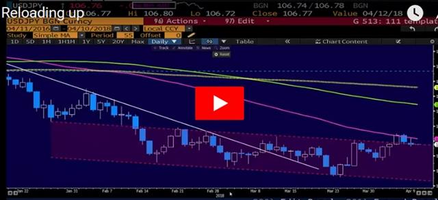 Fed Minutes & Geopolitics Balance out on USD - Video Snapshot Apr 10 2018 (Chart 1)