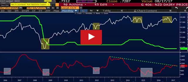 Ahead of Fed & ECB Minutes - Video Snapshot Aug 15 2017 (Chart 1)