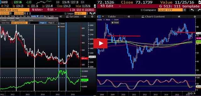 Optimism Abounds, USD Chops - Videosnapshot Nov 22 (Chart 1)