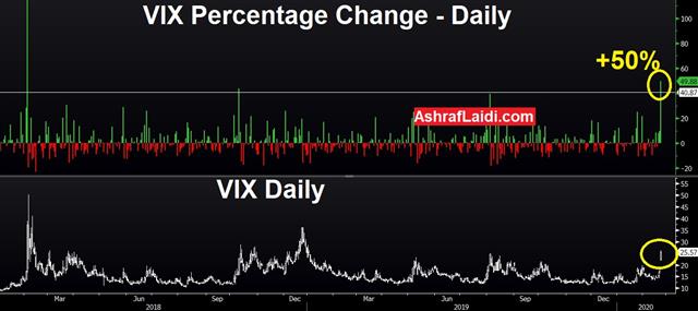 Virus Sends Stocks to 4th Worst Day in Past 9 yrs - Vix Changes Feb 24 2020 (Chart 1)