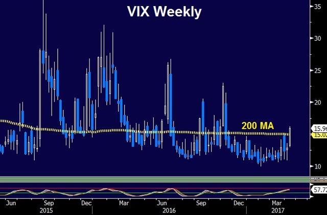 Faith Fades, Bombs Fall - Vix Weekly 13 April 2017 (Chart 1)