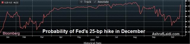 Fed's Dangerous Game of Chicken - Wirp Fed Funds Oct 28 (Chart 1)