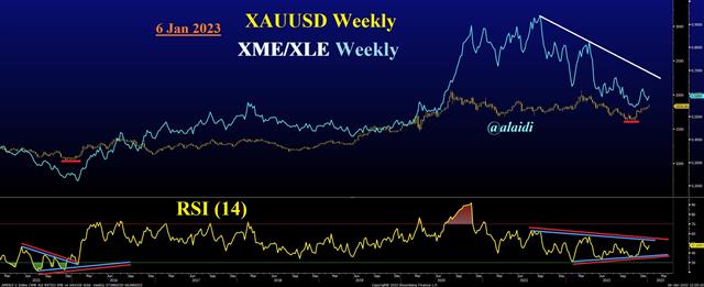 Metals vs Energy Before & After - Xme Xle Jan 6 2023 (Chart 1)
