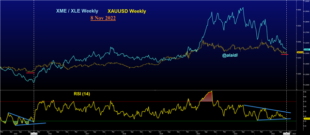 Metals vs Energy Before & After - Xme Xle Nov 8 2022 (Chart 2)