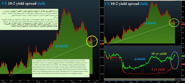 10 2 breaking support? منحنى العوائد - Yield Curve 10 2 Jan 24 2022 (Chart 1)
