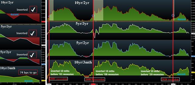 Nearing Total Yield Curve Inversion - Yield Curve Jul 12 2022 (Chart 1)