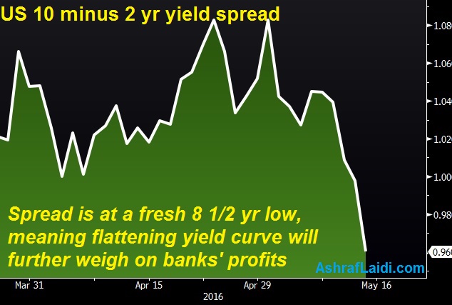 China Retail Sales Miss, Dollar Sluggish - Yield Curve (Chart 1)