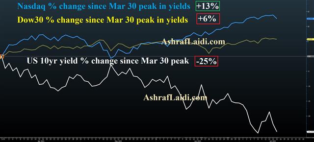 Transitory Doubts Creep In - Yields Change Vs Nasdaq Dow Jul 15 2021 (Chart 1)