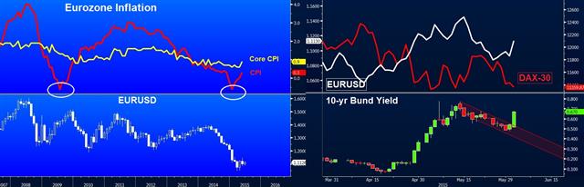 Euro powers on data flow vs stock - Yields Dax Euro June 2 2015 (Chart 1)