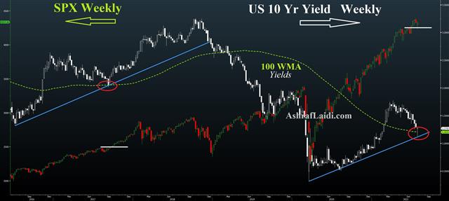 Respite or Reversal? - Yiels Vs Spx Jul 21 2021 (Chart 1)