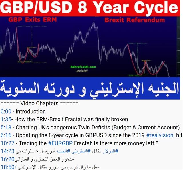 GBP 8 year cycle دورة ال ٨ سنوات - Youtube Cov Gbp Cycles Sep 28 2022 (Chart 1)