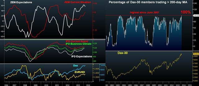 100% of Dax Shares above their 200-DMA - Zew Ifo Feb 18 (Chart 1)