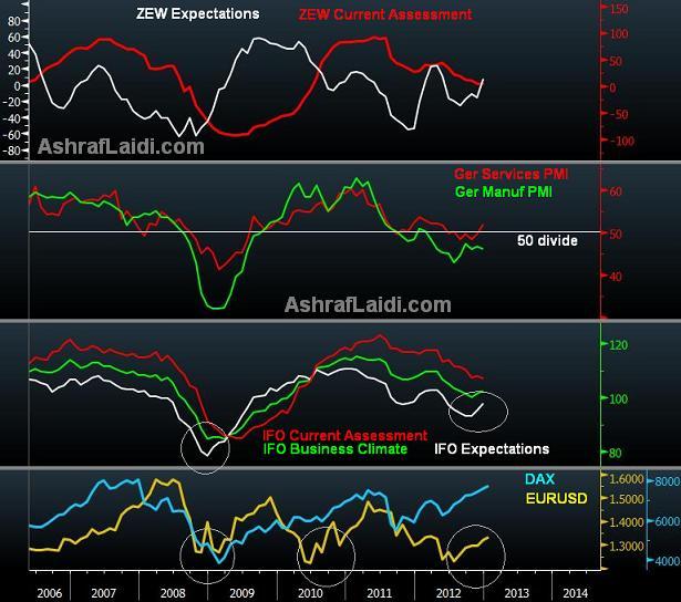Charting this Week's ZEW & IFO - Zew Ifo Preview Jan 21 2013 S (Chart 1)