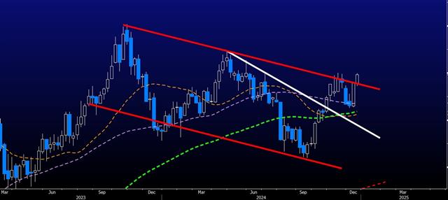 Scary  الخوف - 10 Yr Yields Weekly (Chart 1)