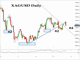 Explaining Silver Chart