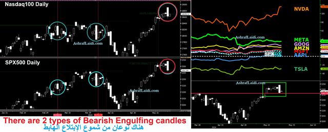 Engulfing & Unconfirmed ابتلاع وغير مؤكد - Bearish Engulfing (Chart 1)