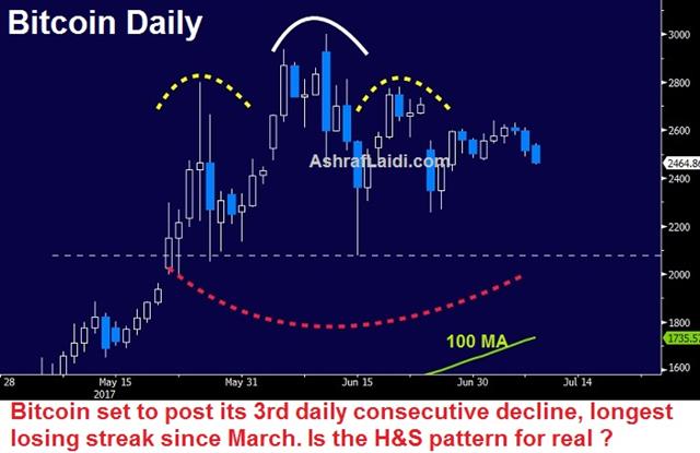 Bitcoin Head & Shoulders - Bitcoin Daily (Chart 1)