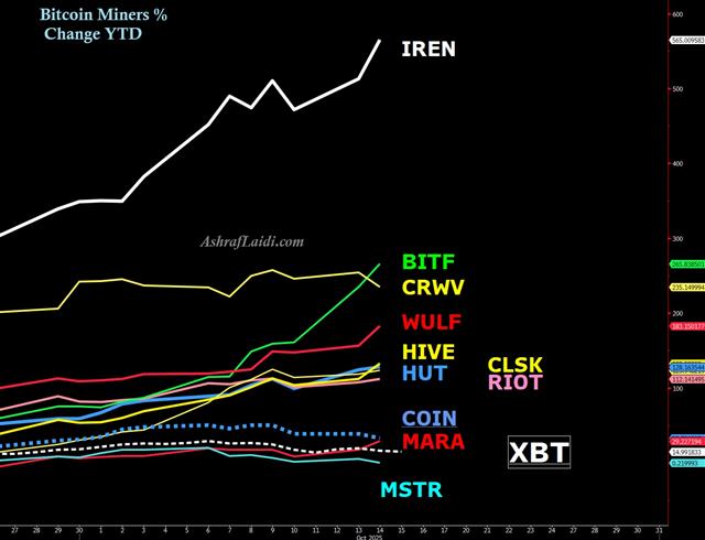 Bitcoin Miners Oct 15 Bitcoin Miners YTD - Bitcoin Miners Oct 15 (Chart 1)