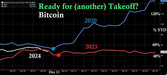 Bitcoin December Lows - Bitcoin Season Dec 10 (Chart 1)